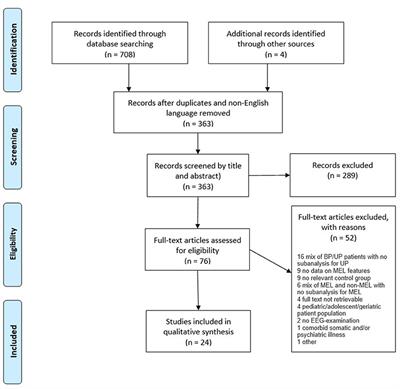 Electroencephalographic Parameters Differentiating Melancholic Depression, Non-melancholic Depression, and Healthy Controls. A Systematic Review